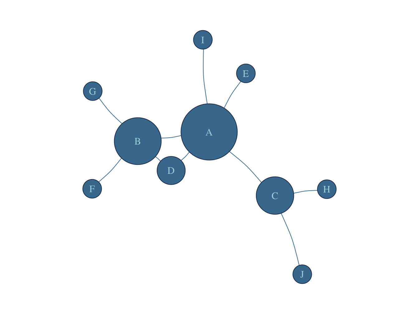 Visual Representation of a Network: Graph.